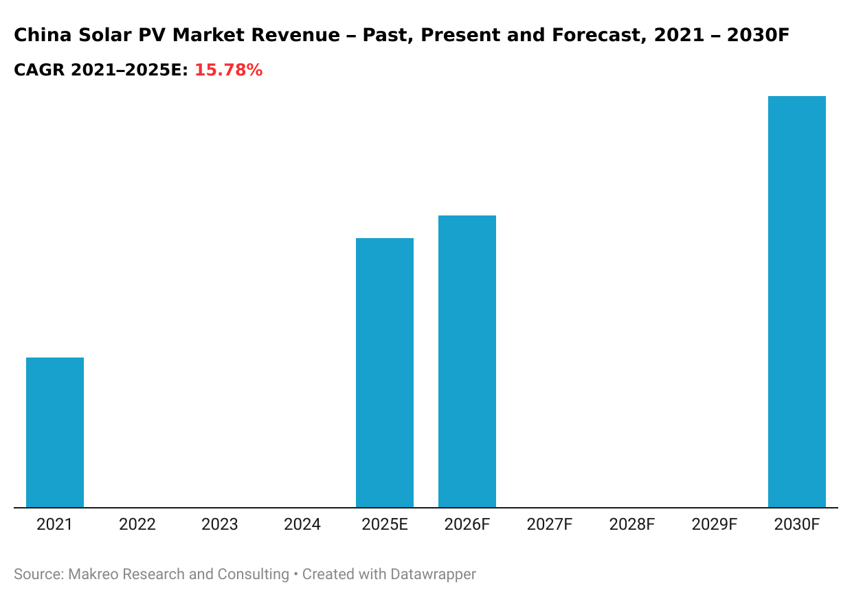 China Solar PV Market Revenue